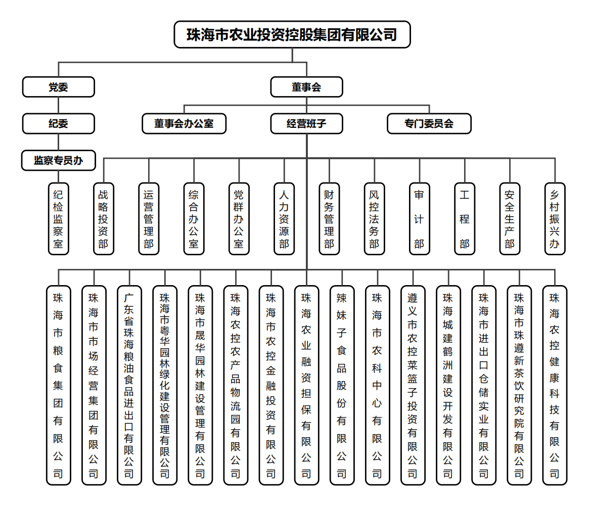 珠海農控集團組織架構.png